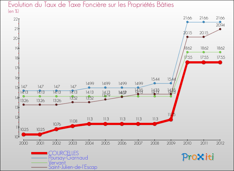 Evolution du taux de la taxe foncière sur le bati pour COURCELLES et les communes proches de 2000 à 2012 Comparaison des taux de taxe foncière sur le bati pour COURCELLES et les communes voisines de 2000 à 2012