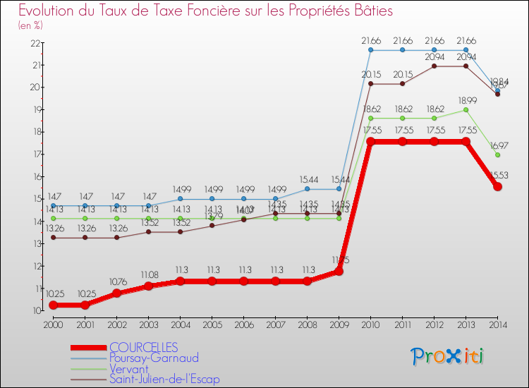 Evolution du taux de la taxe foncière sur le bati pour COURCELLES et les communes proches de 2000 à 2014 Comparaison des taux de taxe foncière sur le bati pour COURCELLES et les communes voisines de 2000 à 2014
