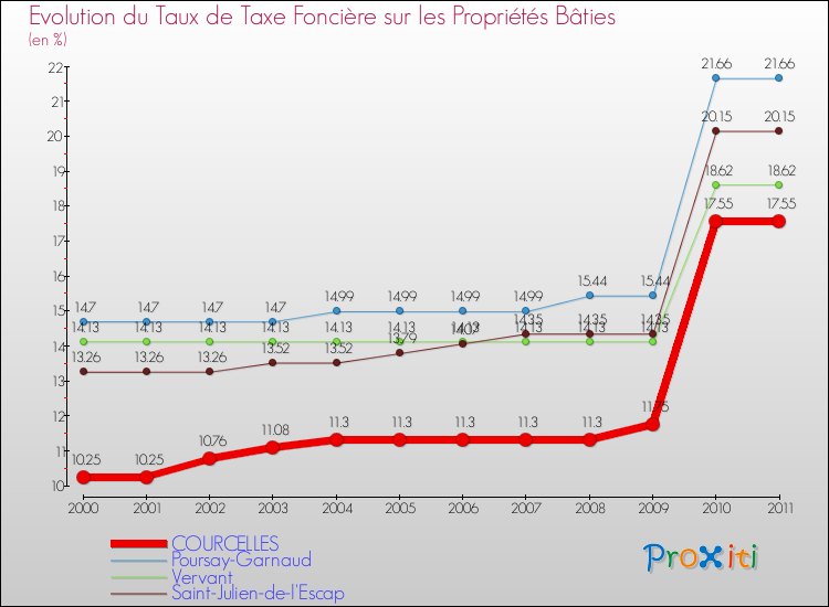 Evolution du taux de la taxe foncière sur le bati pour COURCELLES et les communes proches Comparaison des taux de taxe foncière sur le bati pour COURCELLES et les communes voisines