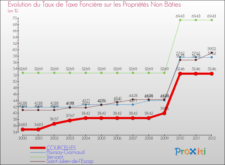 Evolution du taux de la taxe foncière sur les immeubles et terrains non batis pour COURCELLES et les communes proches de 2000 à 2012 Comparaison des taux de la taxe foncière sur les immeubles et terrains non batis pour COURCELLES et les communes voisines de 2000 à 2012