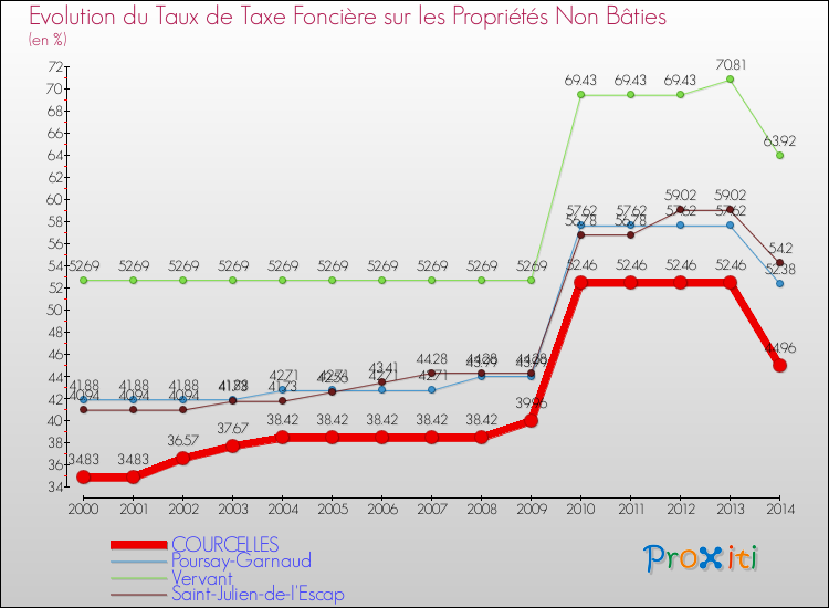 Evolution du taux de la taxe foncière sur les immeubles et terrains non batis pour COURCELLES et les communes proches de 2000 à 2014 Comparaison des taux de la taxe foncière sur les immeubles et terrains non batis pour COURCELLES et les communes voisines de 2000 à 2014