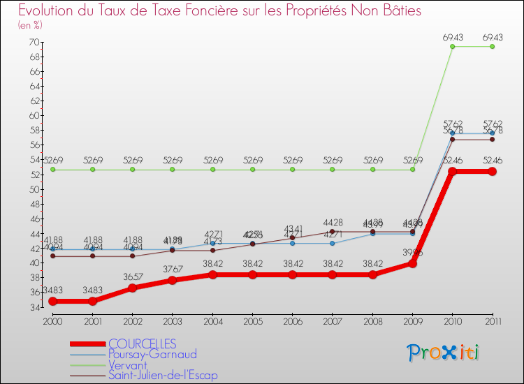 Evolution du taux de la taxe foncière sur les immeubles et terrains non batis pour COURCELLES et les communes proches Comparaison des taux de la taxe foncière sur les immeubles et terrains non batis pour COURCELLES et les communes voisines