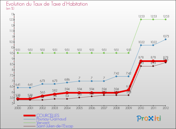 Evolution du taux de la taxe d'habitation pour COURCELLES et les communes proches Comparaison des taux de la taxe d'habitation pour COURCELLES et les communes voisines