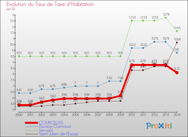 Evolution du taux de la taxe d'habitation pour COURCELLES et les communes proches de 2000 à 2014 Comparaison des taux de la taxe d'habitation pour COURCELLES et les communes voisines de 2000 à 2014
