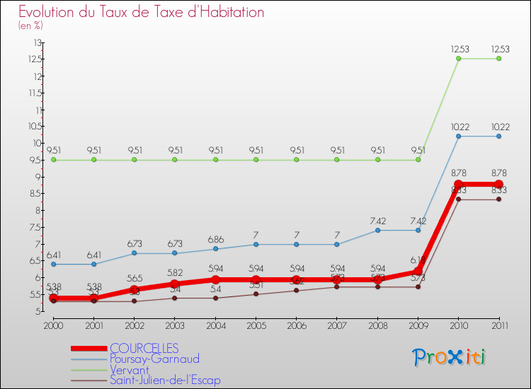 Evolution du taux de la taxe d'habitation pour COURCELLES et les communes proches Comparaison des taux de la taxe d'habitation pour COURCELLES et les communes voisines