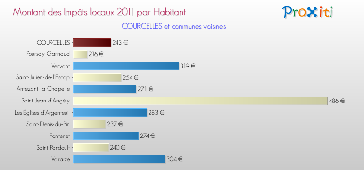 Montant des impôts locaux par Habitant pour COURCELLES et les communes proches Comparaison des impôts locaux par habitant pour COURCELLES et les communes voisines