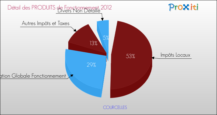 Décomposition du Budget de Fonctionnement 2012 de la commune de COURCELLES Budget de Fonctionnement 2012 pour la commune de COURCELLES