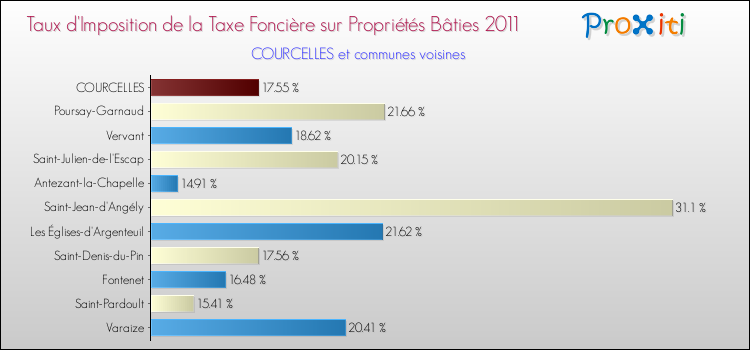Taux d'imposition de la taxe foncière sur le bati 2011 pour COURCELLES et les communes proches Comparaison des taux d'imposition de la taxe foncière sur le bati 2011 pour COURCELLES et les communes voisines