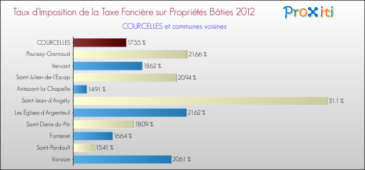 Taux d'imposition de la taxe foncière sur le bati 2012 pour COURCELLES et les communes proches Comparaison des taux d'imposition de la taxe foncière sur le bati 2012 pour COURCELLES et les communes voisines