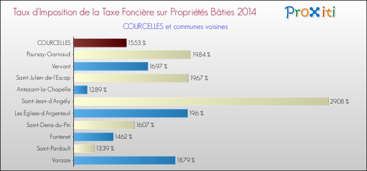 Taux d'imposition de la taxe foncière sur le bati 2014 pour COURCELLES et les communes proches Comparaison des taux d'imposition de la taxe foncière sur le bati 2014 pour COURCELLES et les communes voisines