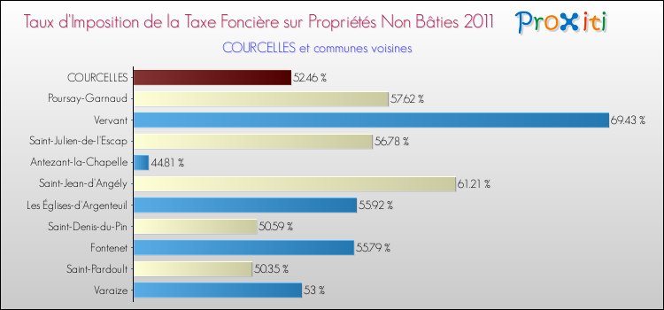 Taux d'imposition de la taxe foncière sur les immeubles et terrains non batis 2011 pour COURCELLES et les communes proches Comparaison des taux d'imposition de la taxe foncière sur les immeubles et terrains non batis 2011 pour COURCELLES et les communes voisines