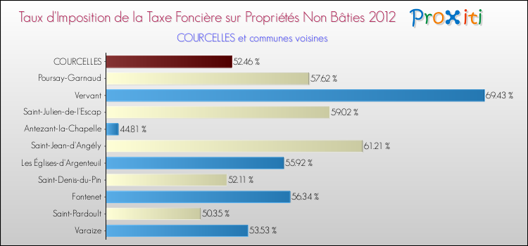 Taux d'imposition de la taxe foncière sur les immeubles et terrains non batis 2012 pour COURCELLES et les communes proches Comparaison des taux d'imposition de la taxe foncière sur les immeubles et terrains non batis 2012 pour COURCELLES et les communes voisines