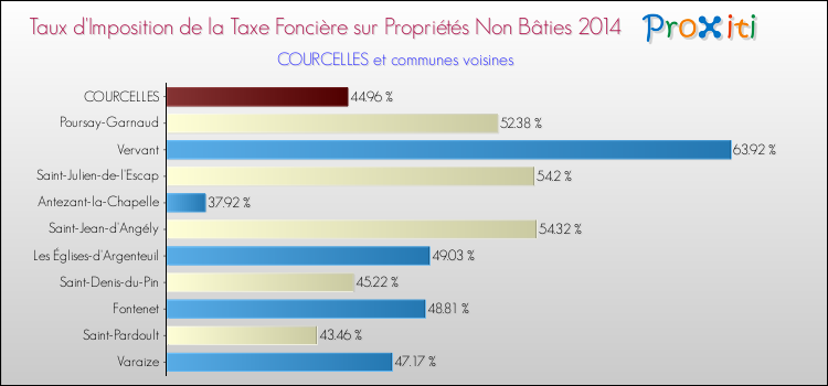 Taux d'imposition de la taxe foncière sur les immeubles et terrains non batis 2014 pour COURCELLES et les communes proches Comparaison des taux d'imposition de la taxe foncière sur les immeubles et terrains non batis 2014 pour COURCELLES et les communes voisines