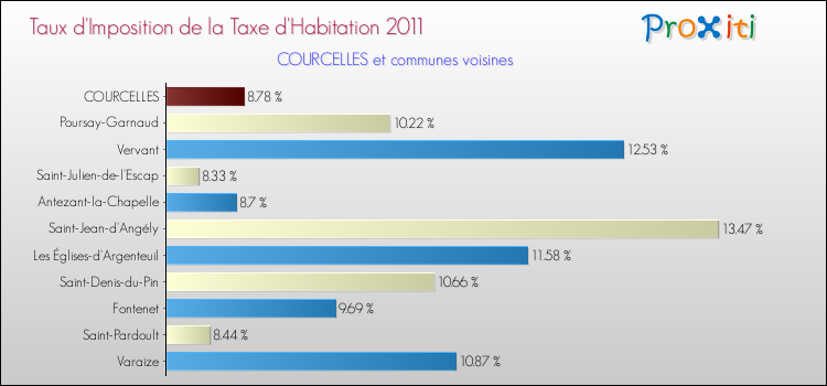 Taux d'imposition de la taxe d'habitation 2011 pour COURCELLES et les communes proches Comparaison des taux d'imposition de la taxe d'habitation 2011 pour COURCELLES et les communes voisines