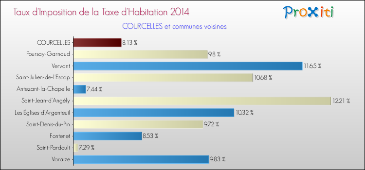 Taux d'imposition de la taxe d'habitation 2014 pour COURCELLES et les communes proches Comparaison des taux d'imposition de la taxe d'habitation 2014 pour COURCELLES et les communes voisines