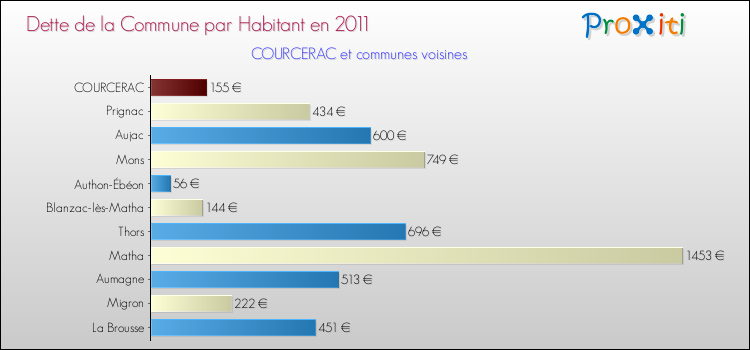 Dette par habitant de la commune en 2011 pour COURCERAC et les communes proches Comparaison de la dette par habitant de la commune en 2011 pour COURCERAC et les communes voisines
