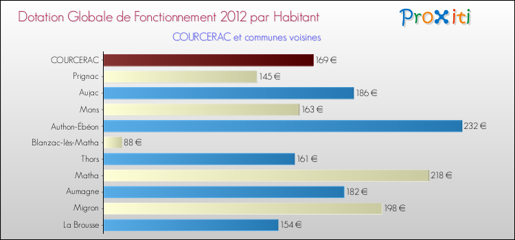 Montant des dotations globales de fonctionnement DGF par Habitant pour COURCERAC et les communes proches Comparaison des des dotations globales de fonctionnement DGF par habitant pour COURCERAC et les communes voisines