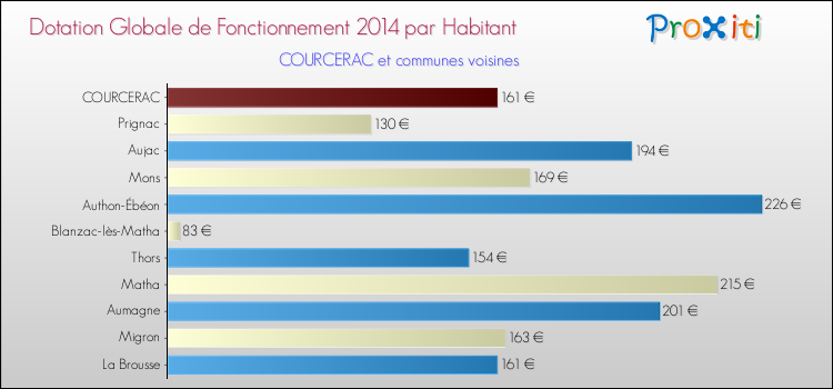 Montant des dotations globales de fonctionnement DGF par Habitant pour COURCERAC et les communes proches en 2014. Comparaison des des dotations globales de fonctionnement DGF par habitant pour COURCERAC et les communes voisines en 2014.