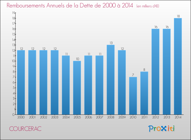 Evolution de l'annuité de la dette pour la commune de COURCERAC de 2000 à 2014 Annuités de la dette pour COURCERAC de 2000 à 2014
