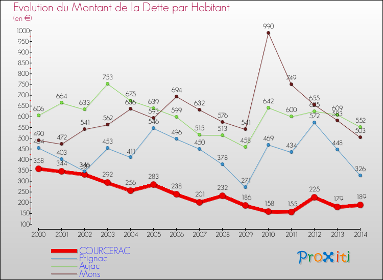 Evolution de la dette par habitant pour la commune de COURCERAC et les communes proches de 2000 à 2014 Comparaison de la dette par habitant pour COURCERAC et les communes voisines de 2000 à 2014
