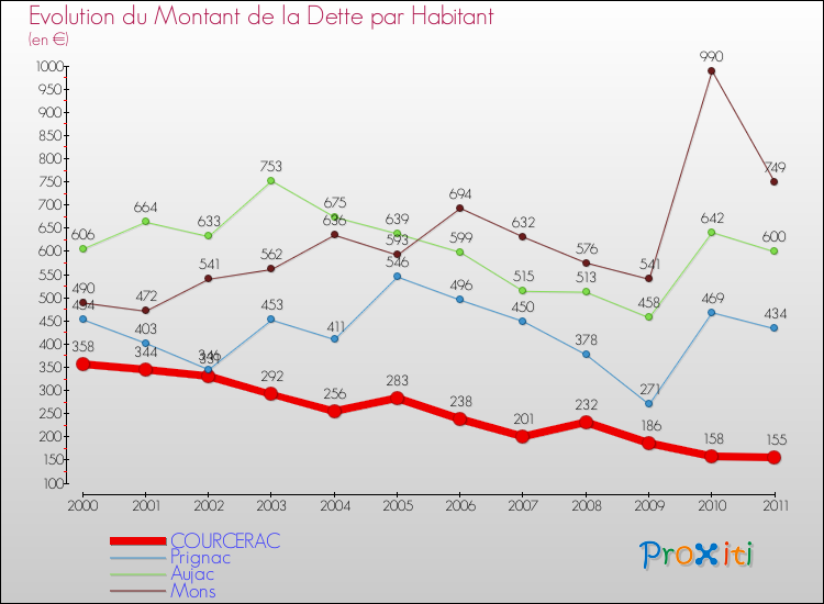 Evolution de la dette par habitant pour la commune de COURCERAC et les communes proches Comparaison de la dette par habitant pour COURCERAC et les communes voisines