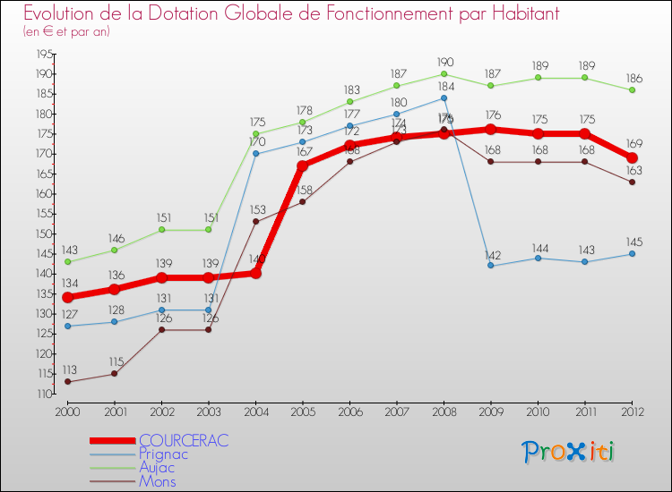 Evolution et montant de la dotation globale de fonctionnement par Habitant pour COURCERAC et les communes proches Comparaison des dotations globales de fonctionnement par habitant pour COURCERAC et les communes voisines