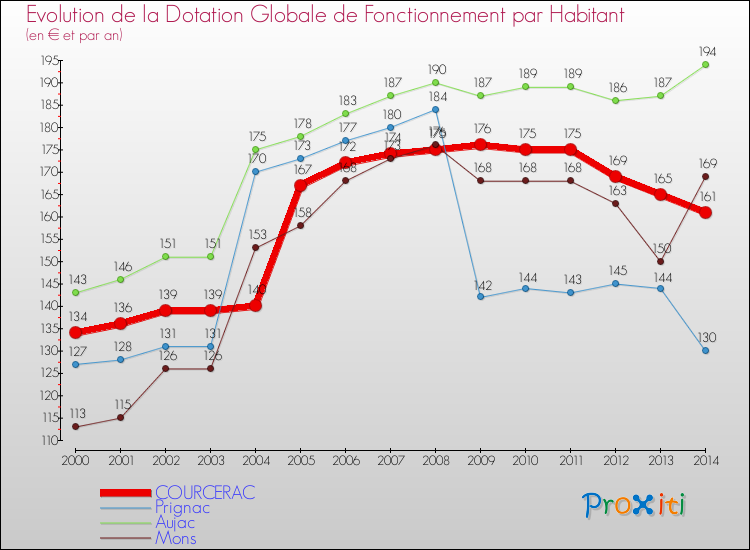 Evolution et montant de la dotation globale de fonctionnement par Habitant pour COURCERAC et les communes proches de 2000 à 2014. Comparaison des dotations globales de fonctionnement par habitant pour COURCERAC et les communes voisines de 2000 à 2014.