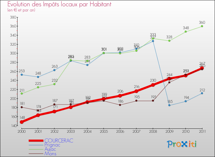 Evolution et montant des impôts locaux par Habitant pour COURCERAC et les communes proches Comparaison des impôts locaux par habitant pour COURCERAC et les communes voisines