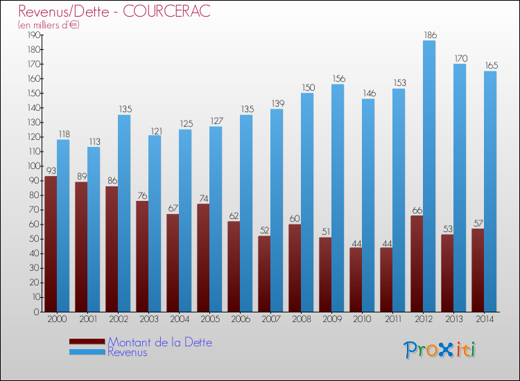 Evolution comparée de la dette et des revenus pour la commune de COURCERAC de 2000 à 2014 Comparaison de la dette et des revenus pour COURCERAC de 2000 à 2014