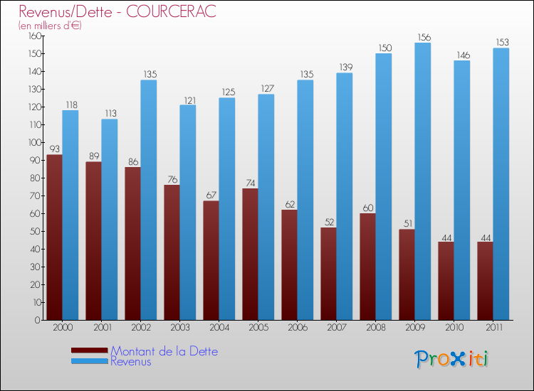 Evolution comparée de la dette et des revenus pour la commune de COURCERAC de 2000 à 2011 Comparaison de la dette et des revenus pour COURCERAC de 2000 à 2011