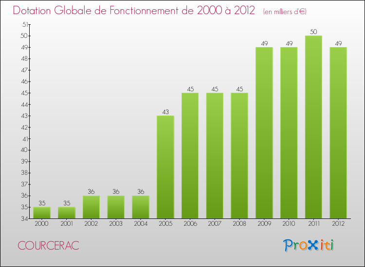 Evolution du montant de la Dotation Globale de Fonctionnement pour la commune de COURCERAC de 2000 à 2012 Evolution du montant de la Dotation Globale de Fonctionnement pour COURCERAC de 2000 à 2012