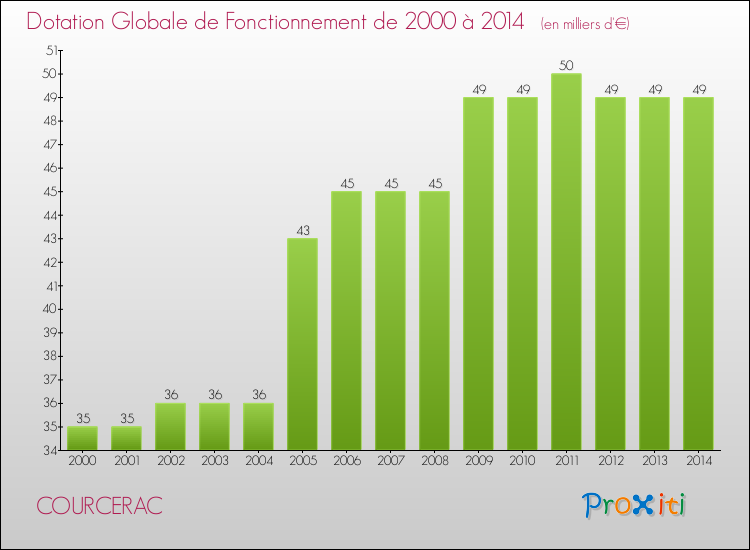 Evolution du montant de la Dotation Globale de Fonctionnement pour la commune de COURCERAC de 2000 à 2014 Evolution du montant de la Dotation Globale de Fonctionnement pour COURCERAC de 2000 à 2014