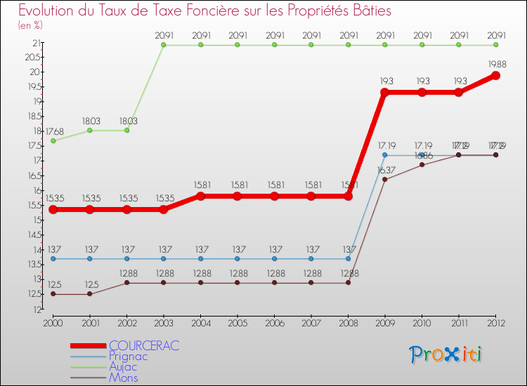 Evolution du taux de la taxe foncière sur le bati pour COURCERAC et les communes proches de 2000 à 2012 Comparaison des taux de taxe foncière sur le bati pour COURCERAC et les communes voisines de 2000 à 2012