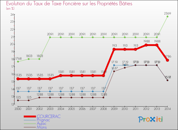 Evolution du taux de la taxe foncière sur le bati pour COURCERAC et les communes proches de 2000 à 2014 Comparaison des taux de taxe foncière sur le bati pour COURCERAC et les communes voisines de 2000 à 2014
