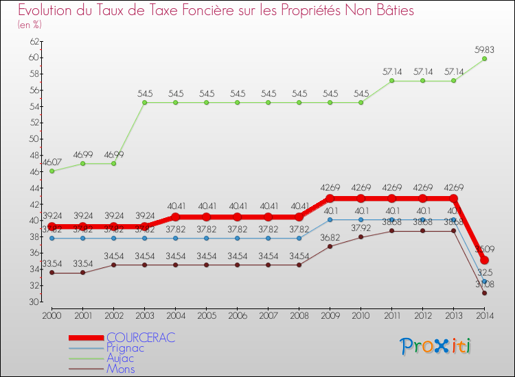 Evolution du taux de la taxe foncière sur les immeubles et terrains non batis pour COURCERAC et les communes proches de 2000 à 2014 Comparaison des taux de la taxe foncière sur les immeubles et terrains non batis pour COURCERAC et les communes voisines de 2000 à 2014