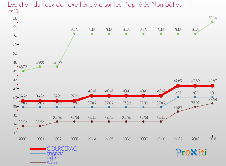 Evolution du taux de la taxe foncière sur les immeubles et terrains non batis pour COURCERAC et les communes proches Comparaison des taux de la taxe foncière sur les immeubles et terrains non batis pour COURCERAC et les communes voisines