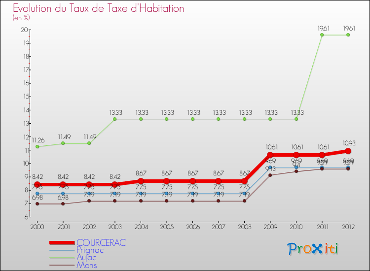 Evolution du taux de la taxe d'habitation pour COURCERAC et les communes proches Comparaison des taux de la taxe d'habitation pour COURCERAC et les communes voisines
