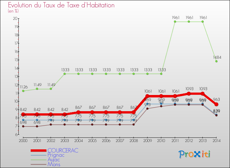 Evolution du taux de la taxe d'habitation pour COURCERAC et les communes proches de 2000 à 2014 Comparaison des taux de la taxe d'habitation pour COURCERAC et les communes voisines de 2000 à 2014