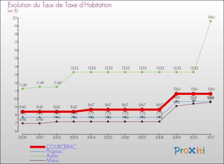Evolution du taux de la taxe d'habitation pour COURCERAC et les communes proches Comparaison des taux de la taxe d'habitation pour COURCERAC et les communes voisines