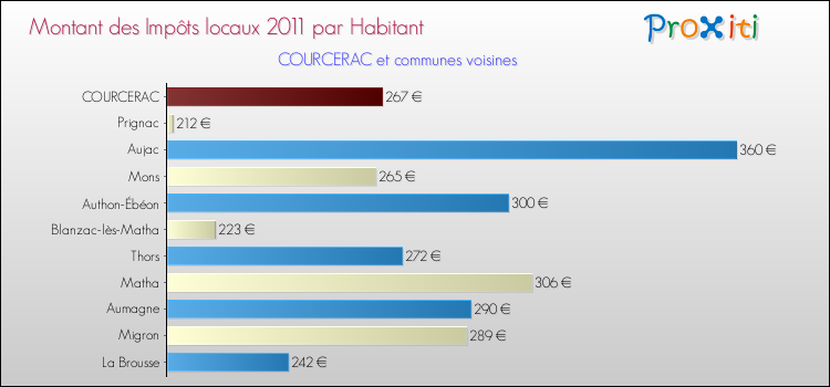 Montant des impôts locaux par Habitant pour COURCERAC et les communes proches Comparaison des impôts locaux par habitant pour COURCERAC et les communes voisines