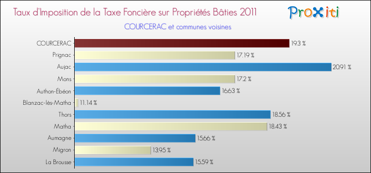 Taux d'imposition de la taxe foncière sur le bati 2011 pour COURCERAC et les communes proches Comparaison des taux d'imposition de la taxe foncière sur le bati 2011 pour COURCERAC et les communes voisines
