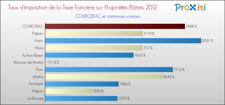 Taux d'imposition de la taxe foncière sur le bati 2012 pour COURCERAC et les communes proches Comparaison des taux d'imposition de la taxe foncière sur le bati 2012 pour COURCERAC et les communes voisines