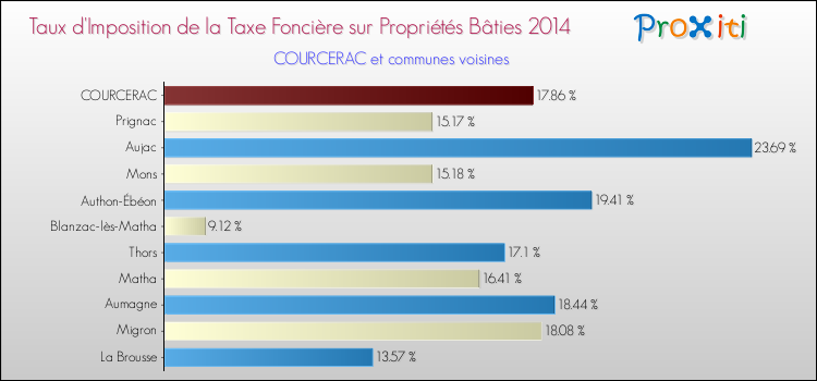 Taux d'imposition de la taxe foncière sur le bati 2014 pour COURCERAC et les communes proches Comparaison des taux d'imposition de la taxe foncière sur le bati 2014 pour COURCERAC et les communes voisines