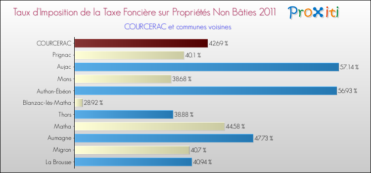 Taux d'imposition de la taxe foncière sur les immeubles et terrains non batis 2011 pour COURCERAC et les communes proches Comparaison des taux d'imposition de la taxe foncière sur les immeubles et terrains non batis 2011 pour COURCERAC et les communes voisines