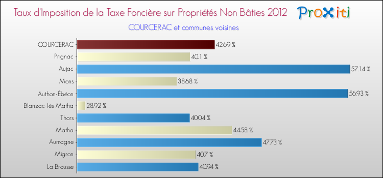 Taux d'imposition de la taxe foncière sur les immeubles et terrains non batis 2012 pour COURCERAC et les communes proches Comparaison des taux d'imposition de la taxe foncière sur les immeubles et terrains non batis 2012 pour COURCERAC et les communes voisines