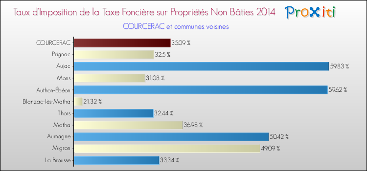 Taux d'imposition de la taxe foncière sur les immeubles et terrains non batis 2014 pour COURCERAC et les communes proches Comparaison des taux d'imposition de la taxe foncière sur les immeubles et terrains non batis 2014 pour COURCERAC et les communes voisines