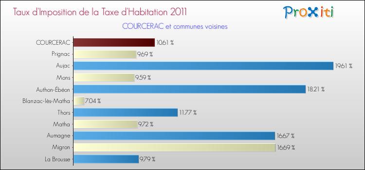 Taux d'imposition de la taxe d'habitation 2011 pour COURCERAC et les communes proches Comparaison des taux d'imposition de la taxe d'habitation 2011 pour COURCERAC et les communes voisines