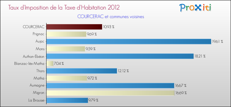 Taux d'imposition de la taxe d'habitation 2012 pour COURCERAC et les communes proches Comparaison des taux d'imposition de la taxe d'habitation 2012 pour COURCERAC et les communes voisines