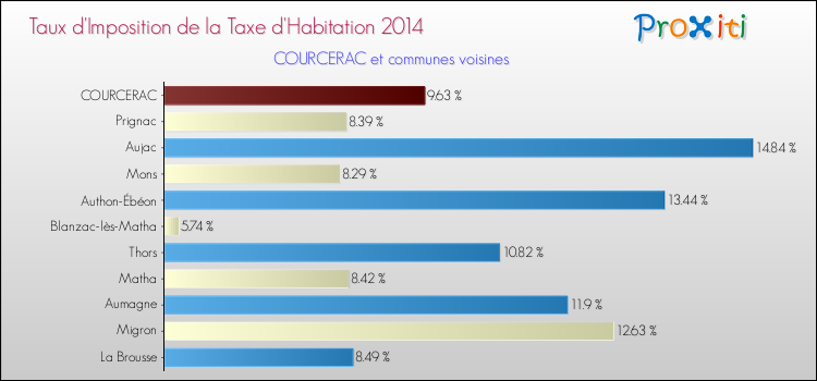 Taux d'imposition de la taxe d'habitation 2014 pour COURCERAC et les communes proches Comparaison des taux d'imposition de la taxe d'habitation 2014 pour COURCERAC et les communes voisines