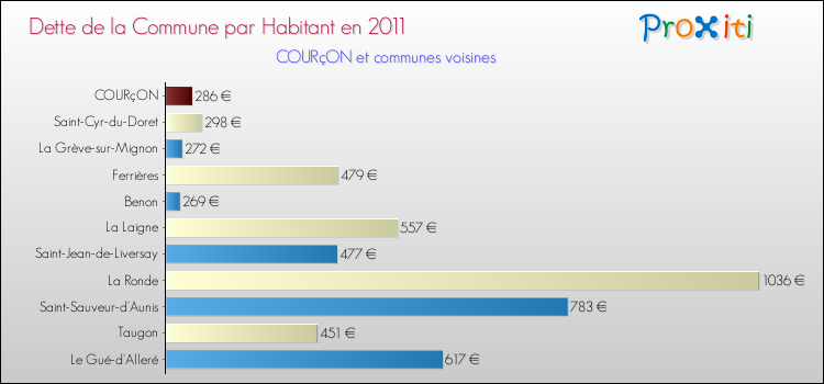 Dette par habitant de la commune en 2011 pour COURçON et les communes proches Comparaison de la dette par habitant de la commune en 2011 pour COURçON et les communes voisines